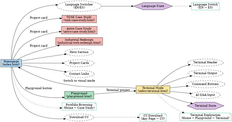 Information Architecture